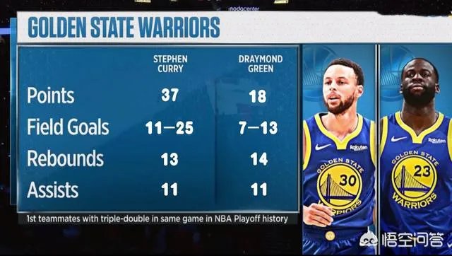 勇士让三个先发开拓者依旧输球，库里与格林同砍三双，如何评价这样的勇士队？
