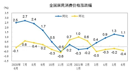 10月份全国CPI同比上涨了2.1%，该如何解读这一数据呢？