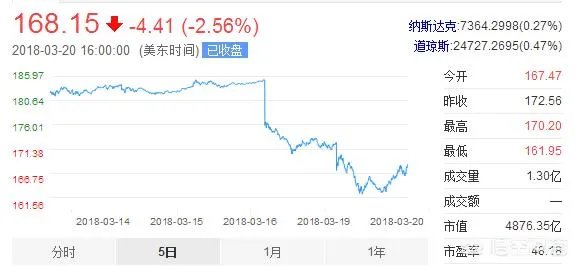 扎克伯格创立的facebook陷入数据泄露事件，此后公司会面临怎样的境况？