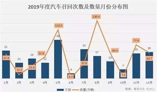 642万辆乘用车被召回，奔驰宝马占头筹，自主不到10%