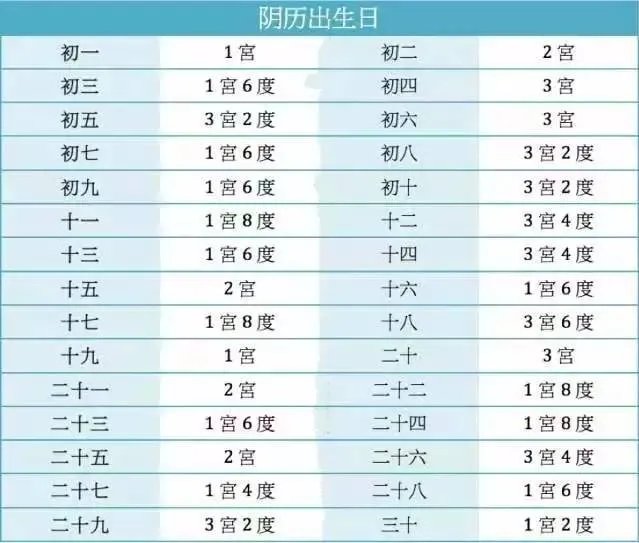 古老命宫表，看你今生是帮夫命还是富贵命！很准！