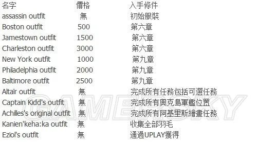《刺客信条3》全服装获得条件一览