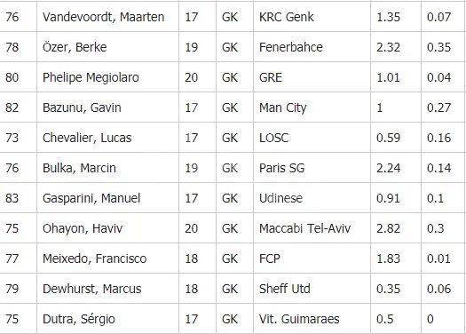 《足球经理2020》妖人门将有哪些 门将妖人一览