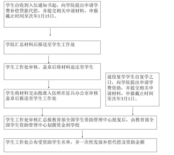应征入伍高校毕业生补偿学费代偿国家助学贷款申请表怎么填写？