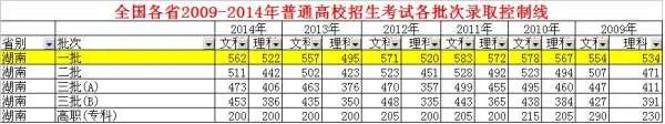 2014年湖南高考一本分数线是多少？