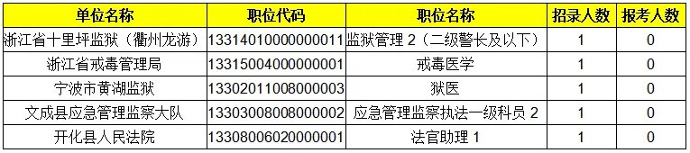 2020浙江公务员考试报名人数统计：223个岗位竞争小于1:8,最热岗位超3000人报考[截止25日11:34]