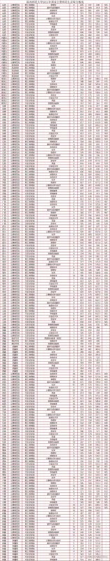 陕西师范大学2021高考录取分数线
