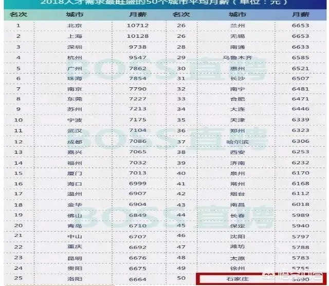 现在石家庄的普遍工资大概是多少？