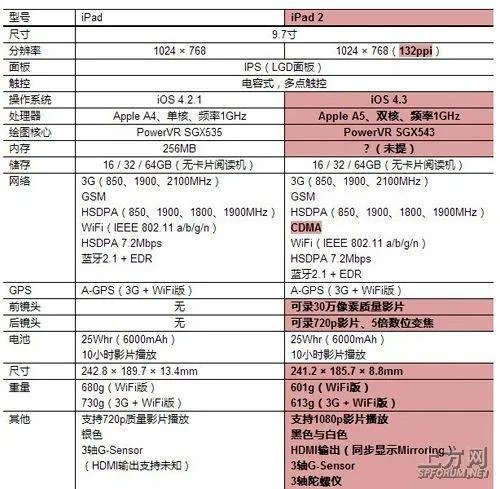 IPAD1和IPAD2有什么区别吗?
