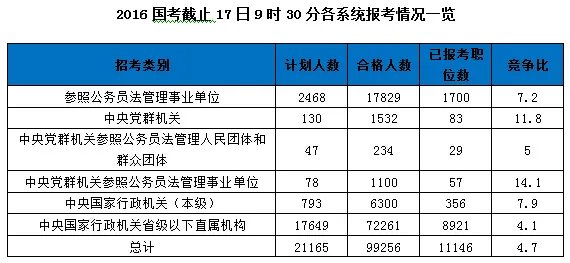 截至17日9时30分:2016国考报名接近十万人过审 近3成职位未破零