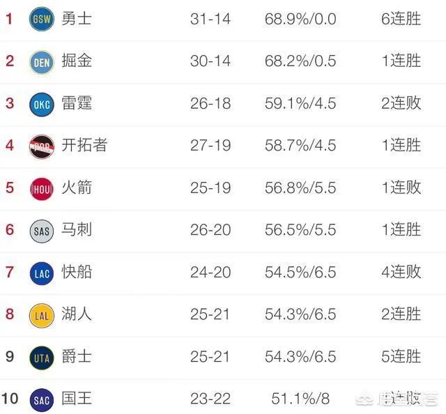 猛龙险胜太阳，湖人大胜雷霆，步行者不敌76人，1月18日后西部排名情况如何？