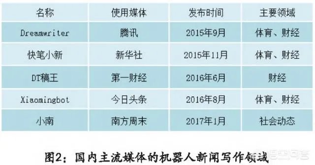 机器人记者崛起会给我们的工作和生活带来哪些价值？