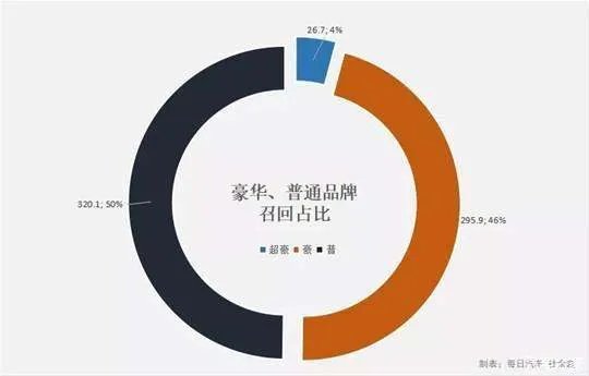 642万辆乘用车被召回，奔驰宝马占头筹，自主不到10%