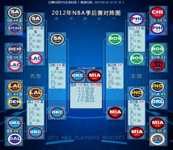 2012年nba季后赛是怎么对阵