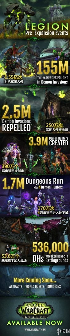 《魔兽世界：军团再临》官方发布数据统计 满世界DH