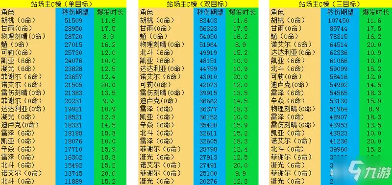 原神主C输出强度排行榜一览 强势输出角色盘点
