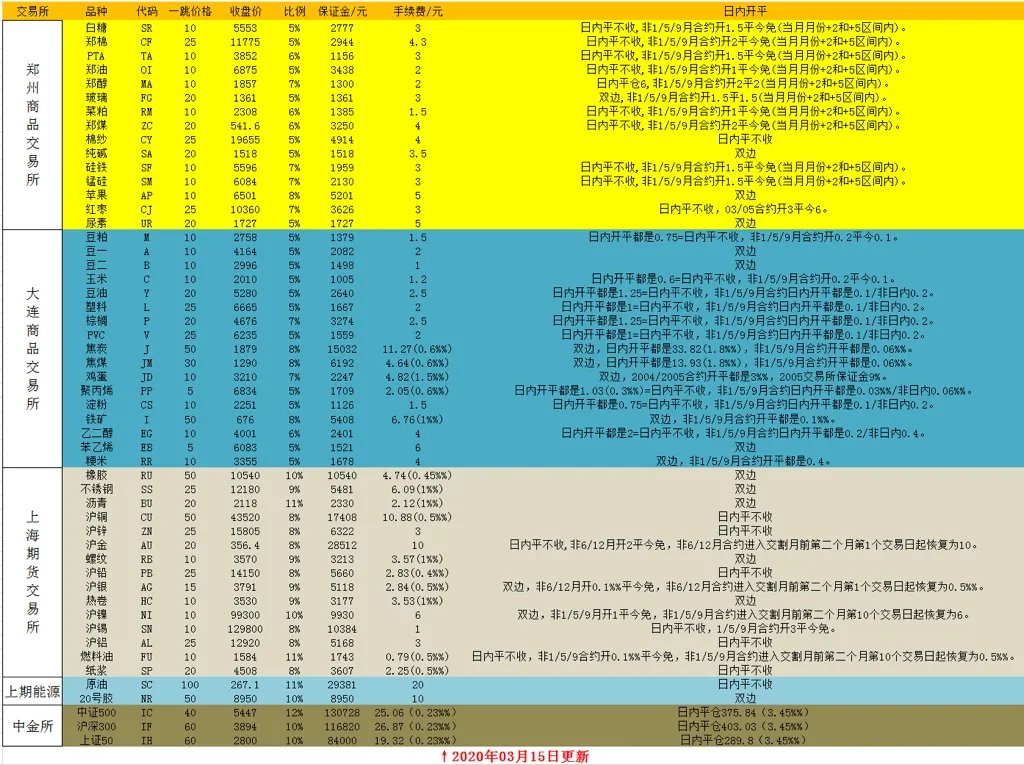 股指期货手续费多少
