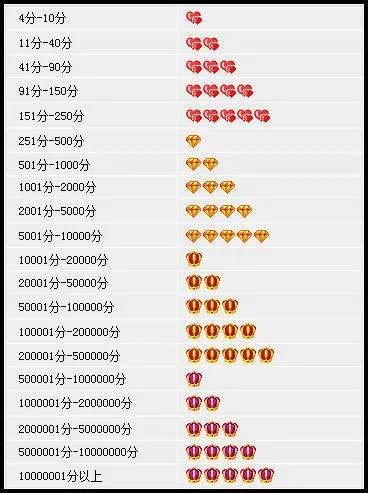 淘宝等级分值怎么看