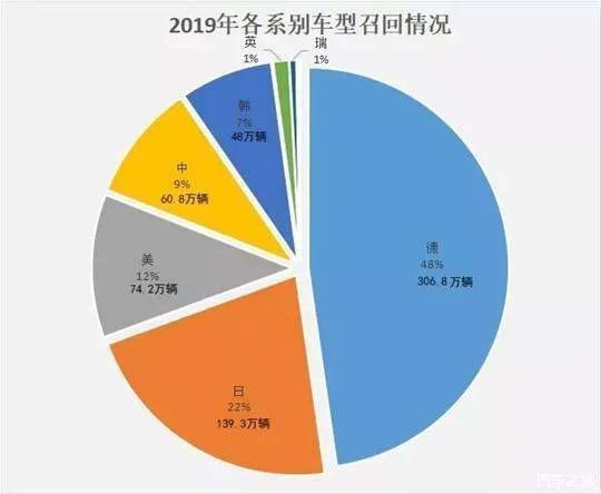 642万辆乘用车被召回，奔驰宝马占头筹，自主不到10%