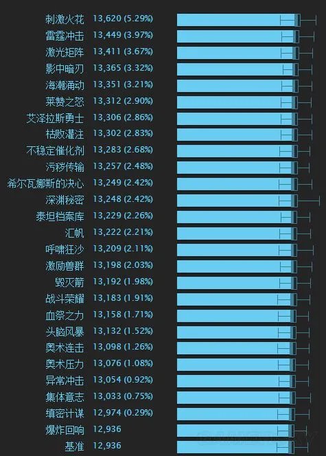 《魔兽世界》8.0奥法天赋、属性推荐及输出手法