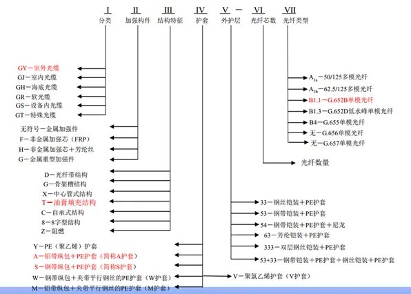 光缆型号为GYTA53-12A1,是什么意思？