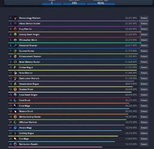 《魔兽世界》8.1DPS输出职业排行榜