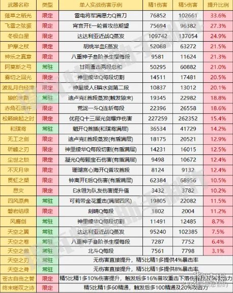 《原神》2.6全五星武器精炼收益 2.6五星武器精炼收益哪个高