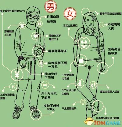 屌丝生存现状报告出炉 相比上一代更加独立有个性