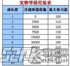 qq炫舞宠物怎么升级快 宠物快速升级指南