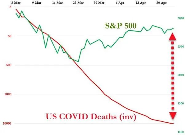 为什么疫情期间，失业增多，而欧州，美国股票却一直上涨？