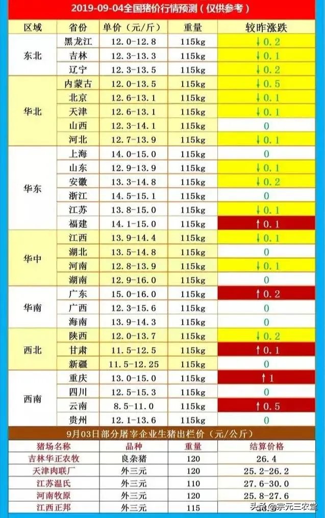 9月4日猪价:东北全线下跌,算是新一轮下跌的信号吗?