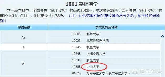 中山大学医学怎么样？