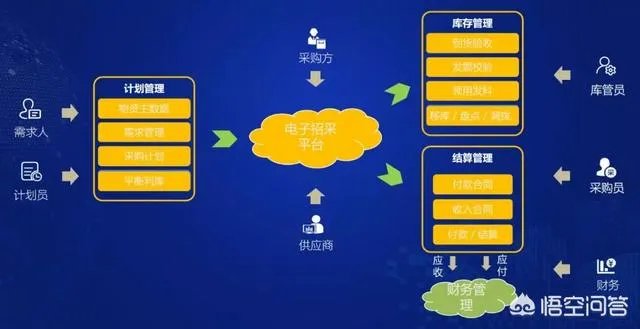 电子招投标平台建好后,如何进行高效运营?