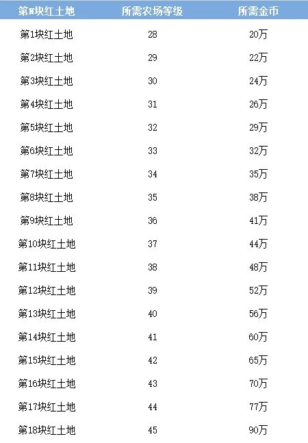 QQ农场普通土地怎么才能升级为红土地？有什么条件吗？