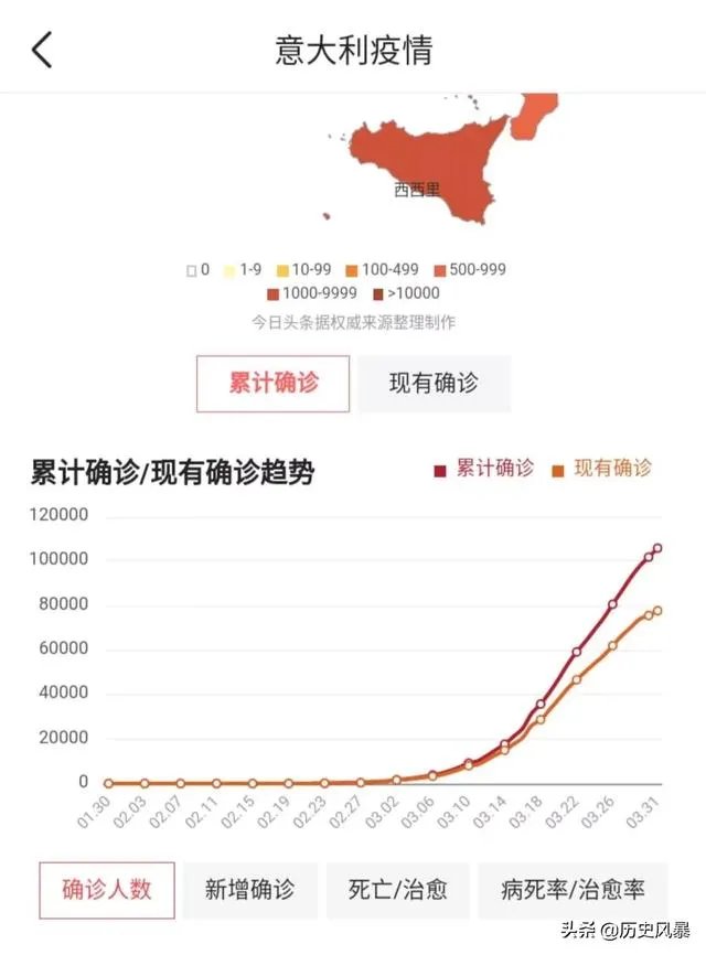 预测一下，西班牙啥时确诊人数会超过意大利？