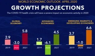 预计今年全球经济将萎缩3%
