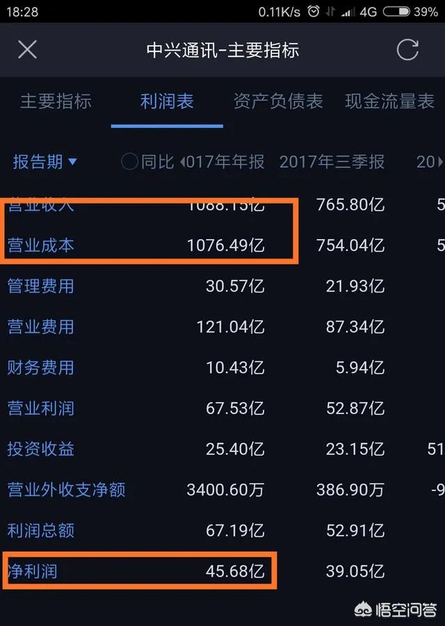 中兴通讯前三季度营收765.8亿元,净利润39.05亿元,你怎么看?