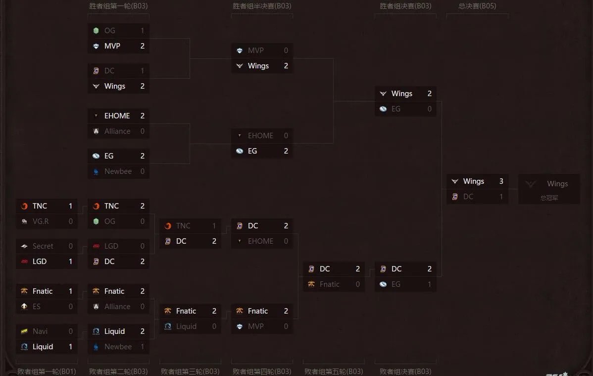 dota2 ti6赛程到底是怎样的