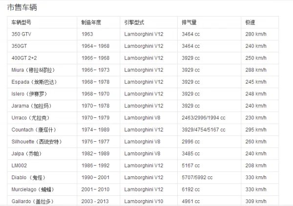 兰博基尼有多少款车型