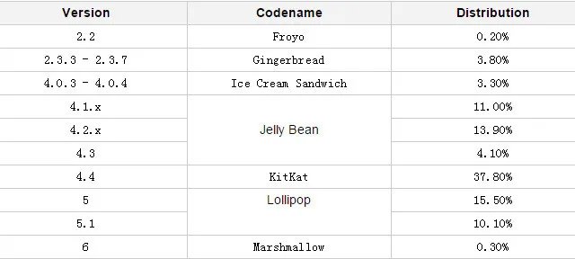 改与变? 一场关于Android7.0的