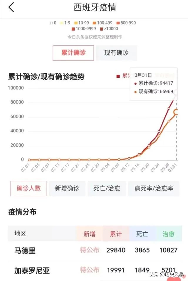 预测一下，西班牙啥时确诊人数会超过意大利？