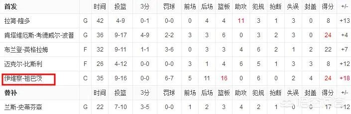 湖人胜太阳，祖巴茨正负值+18、砍下24分16篮板均为全场最高，你怎么评价？