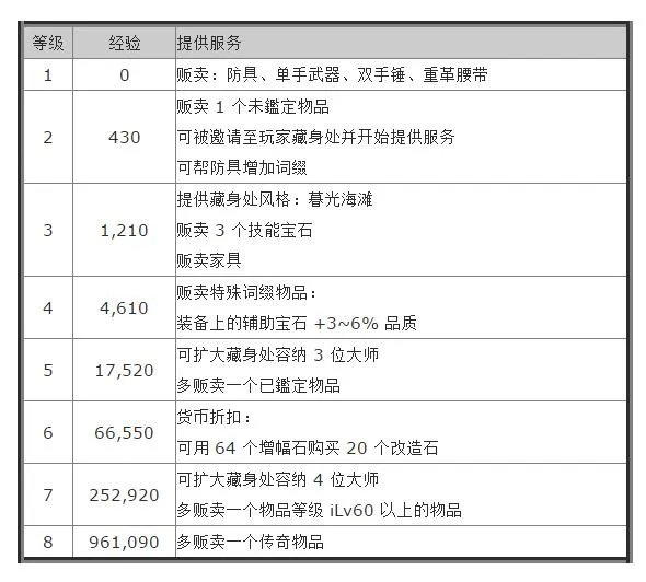 《流放之路》护甲大师哈库介绍
