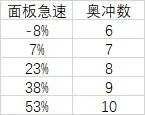 《魔兽世界》8.0奥法天赋、属性推荐及输出手法