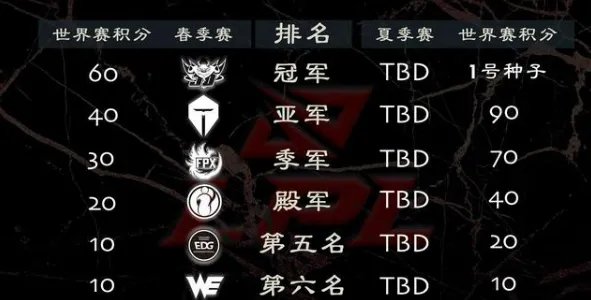 《LPL》2020世界赛名额规则