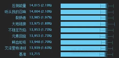 《魔兽世界》8.0奥法天赋、属性推荐及输出手法