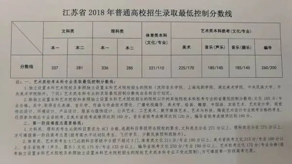 江苏高考一本分数线是多少？