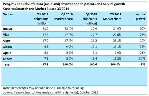 苹果在华销量大降原因找到 iPhone暴露三大致命问题