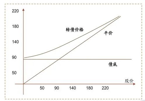 什么是可转债，为什么最近这么流行？