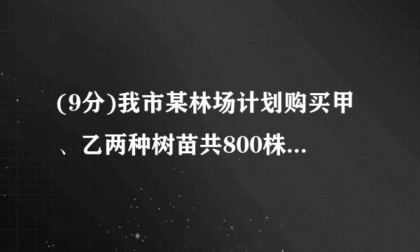 (9分)我市某林场计划购买甲、乙两种树苗共800株,甲种树苗每株24元,乙种树苗每株30元. 相关资料表明:甲、乙两种树苗的成活率分别为85%、90%.(1)若购买这两种树苗共用去21000元,则甲、乙两种树苗各购买多少株?(2)若要使这批树苗的总成活率不低于88%,则甲种树苗至多购买多少株?(3)在(2)的条件下,应如何选购树苗,使购买树苗的费用最低?并求出最低费用.